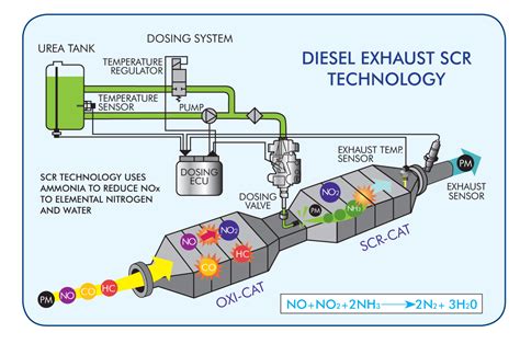 nyalogep|Windshield Washer fluid into DEF tank